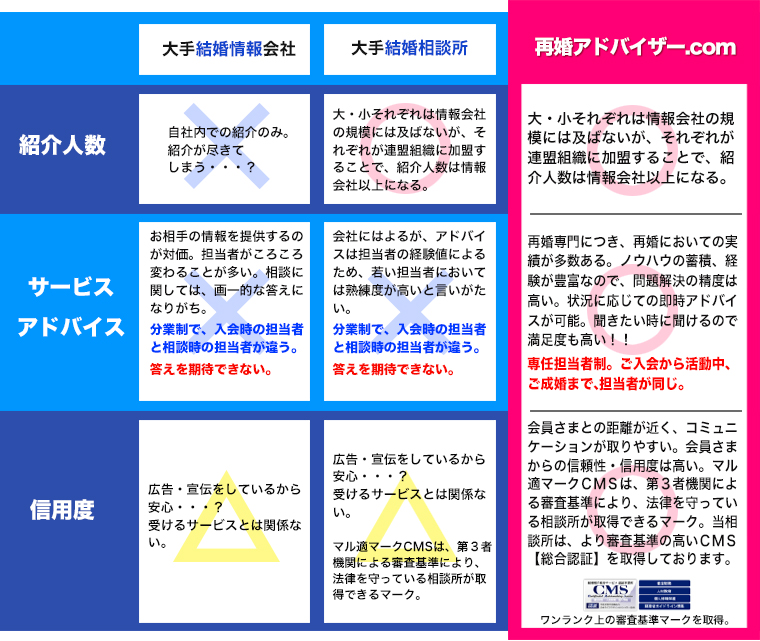 紹介人数:大・小それぞれは情報会社の規模に及ばないが、それぞれが運営組織に加盟することで、紹介人数は情報会社以上になる。サービス:再婚専門につき、再婚においての実績が多数ある。ノウハウの蓄積、経験が豊富なので、問題解決の精度は高い。状況に応じての即時アドバイスが可能。聞きたいときに聞けるので満足度も高い!!専任担当者制。ご入会から活動中、ご成婚まで、担当者が同じ。信用度:会員様との距離が近く、コミュニケーションが取りやすい。会員様からの信頼性・信用度は高い。マル適マークCMSは、第三者機関による審査基準により、法律マークを守っている相談所が取得できるマーク。当相談所は、より審査基準の高いCMS【総合認証】を取得しております。